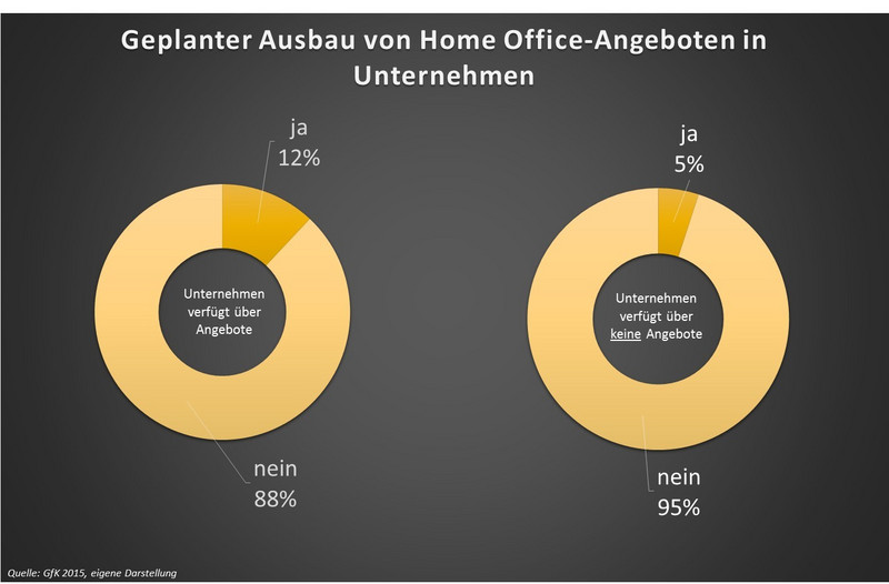 Ausbau von Home Office-Angeboten